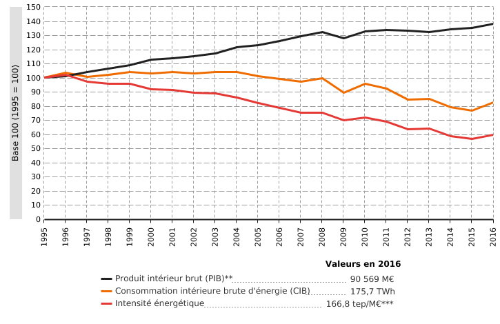 Intensité énergétique* de la Wallonie